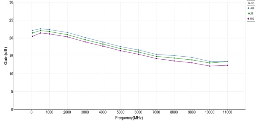 Performance Graph - Guerrilla RF GRF2115 High-Frequency Gain Block Amplifier